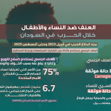 ⚠️ أكثر من 1,392 حالة عنف جنسي موثقة  🔴 فقط 4,000 دعوى جنائية من أصل 120,000 حالة!  اغتصابات جماعية، حمل قسري، اختفاء، تجنيد أطفال، حرمان من التعليم، واستخدام كدروع بشرية..وآلاف الأطفال نازحون بلا مأوى أو حماية! 📊 #بالأرقام: العنف الجنسي يُستخدم كسلاح في حرب السودان.. 📌 شاهد التفاصيل كاملة في *#انفوغراف_هلا*