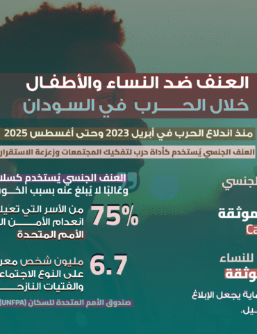 ⚠️ أكثر من 1,392 حالة عنف جنسي موثقة  🔴 فقط 4,000 دعوى جنائية من أصل 120,000 حالة!  اغتصابات جماعية، حمل قسري، اختفاء، تجنيد أطفال، حرمان من التعليم، واستخدام كدروع بشرية..وآلاف الأطفال نازحون بلا مأوى أو حماية! 📊 #بالأرقام: العنف الجنسي يُستخدم كسلاح في حرب السودان.. 📌 شاهد التفاصيل كاملة في *#انفوغراف_هلا*